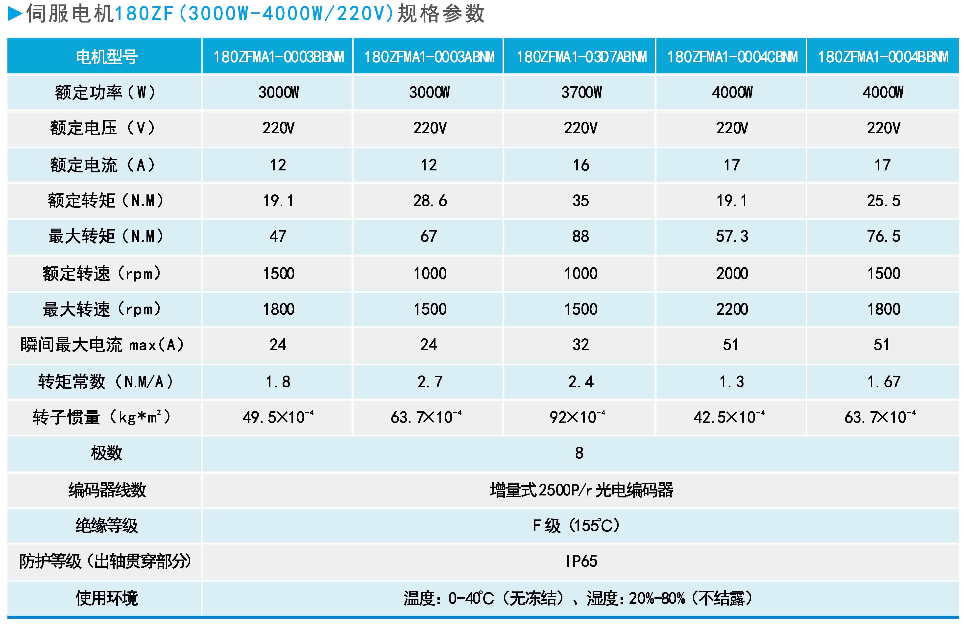 ZF180(3000W-4000W 220V)系列通用型伺服電機規格參數.JPG